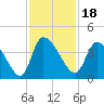 Jacksonboro Camp tide chart for Thursday, November 18, 2021