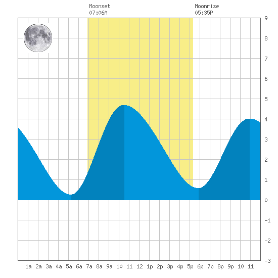 Jacksonboro Camp tide chart for Friday, November 19, 2021