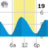 Jacksonboro Camp tide chart for Friday, November 19, 2021