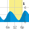 Jacksonboro Camp tide chart for Monday, November 1, 2021