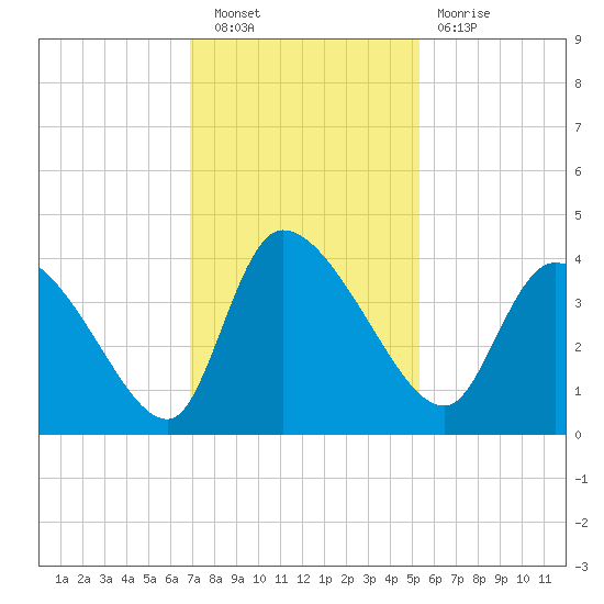 Jacksonboro Camp tide chart for Saturday, November 20, 2021