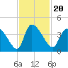 Jacksonboro Camp tide chart for Saturday, November 20, 2021