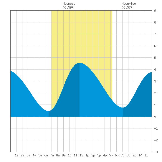 Jacksonboro Camp tide chart for Sunday, November 21, 2021