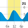 Jacksonboro Camp tide chart for Sunday, November 21, 2021