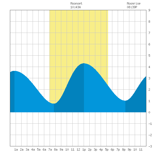 Jacksonboro Camp tide chart for Tuesday, November 23, 2021