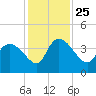 Jacksonboro Camp tide chart for Thursday, November 25, 2021