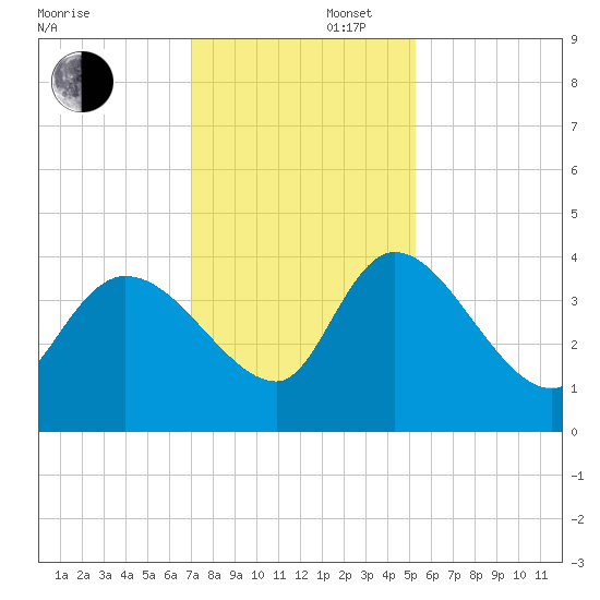 Jacksonboro Camp tide chart for Saturday, November 27, 2021