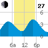 Jacksonboro Camp tide chart for Saturday, November 27, 2021