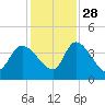 Jacksonboro Camp tide chart for Sunday, November 28, 2021