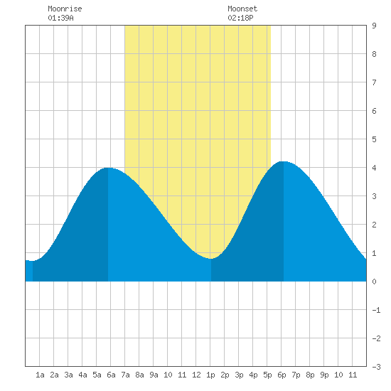 Jacksonboro Camp tide chart for Monday, November 29, 2021