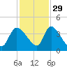 Jacksonboro Camp tide chart for Monday, November 29, 2021