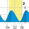 Jacksonboro Camp tide chart for Tuesday, November 2, 2021
