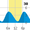 Jacksonboro Camp tide chart for Tuesday, November 30, 2021