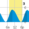 Jacksonboro Camp tide chart for Wednesday, November 3, 2021