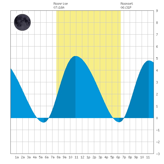 Jacksonboro Camp tide chart for Thursday, November 4, 2021