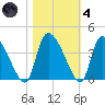 Jacksonboro Camp tide chart for Thursday, November 4, 2021