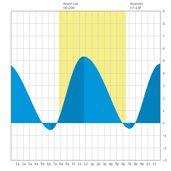 Jacksonboro Camp tide chart for Friday, November 5, 2021