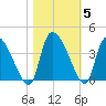 Jacksonboro Camp tide chart for Friday, November 5, 2021