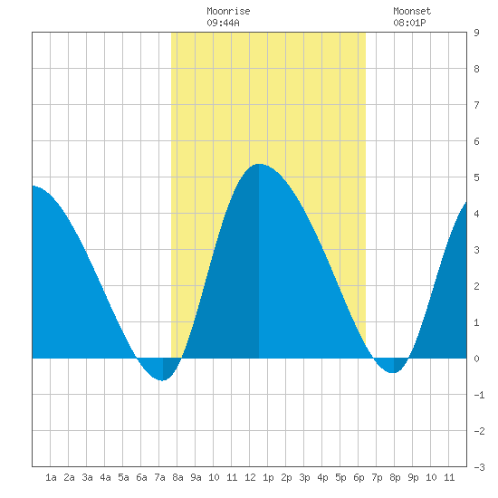 Jacksonboro Camp tide chart for Saturday, November 6, 2021