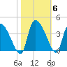 Jacksonboro Camp tide chart for Saturday, November 6, 2021