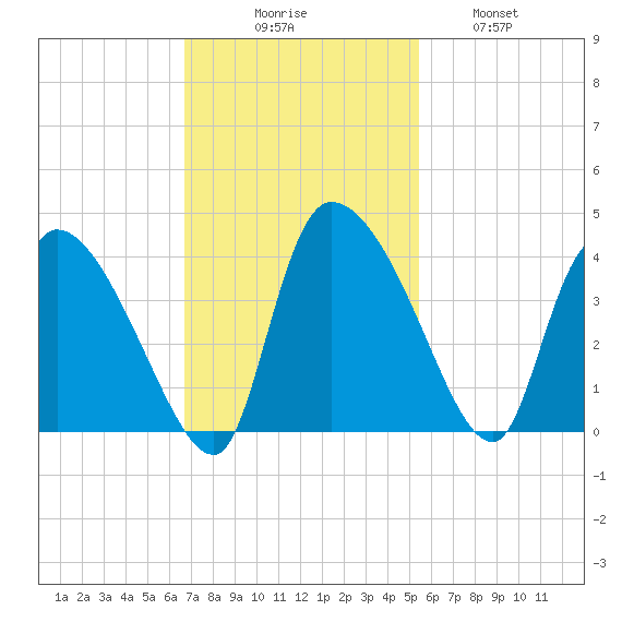 Jacksonboro Camp tide chart for Sunday, November 7, 2021