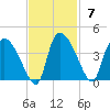 Jacksonboro Camp tide chart for Sunday, November 7, 2021