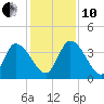 Jacksonboro Camp tide chart for Friday, December 10, 2021