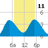 Jacksonboro Camp tide chart for Saturday, December 11, 2021