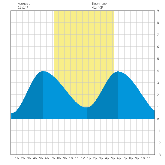 Jacksonboro Camp tide chart for Sunday, December 12, 2021