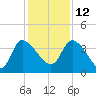 Jacksonboro Camp tide chart for Sunday, December 12, 2021