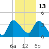 Jacksonboro Camp tide chart for Monday, December 13, 2021