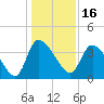 Jacksonboro Camp tide chart for Thursday, December 16, 2021