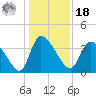 Jacksonboro Camp tide chart for Saturday, December 18, 2021