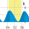 Jacksonboro Camp tide chart for Wednesday, December 1, 2021