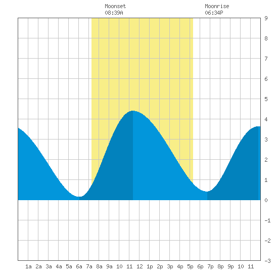 Jacksonboro Camp tide chart for Monday, December 20, 2021