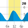 Jacksonboro Camp tide chart for Monday, December 20, 2021