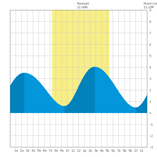 Jacksonboro Camp tide chart for Saturday, December 25, 2021