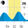 Jacksonboro Camp tide chart for Sunday, December 26, 2021