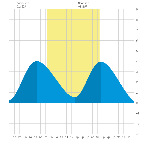 Jacksonboro Camp tide chart for Tuesday, December 28, 2021