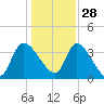 Jacksonboro Camp tide chart for Tuesday, December 28, 2021