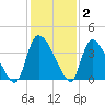 Jacksonboro Camp tide chart for Thursday, December 2, 2021