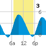 Jacksonboro Camp tide chart for Friday, December 3, 2021