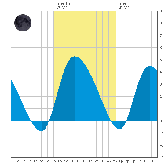 Jacksonboro Camp tide chart for Saturday, December 4, 2021