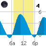 Jacksonboro Camp tide chart for Saturday, December 4, 2021