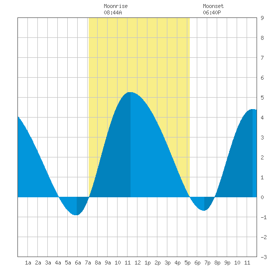 Jacksonboro Camp tide chart for Sunday, December 5, 2021