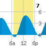 Jacksonboro Camp tide chart for Tuesday, December 7, 2021