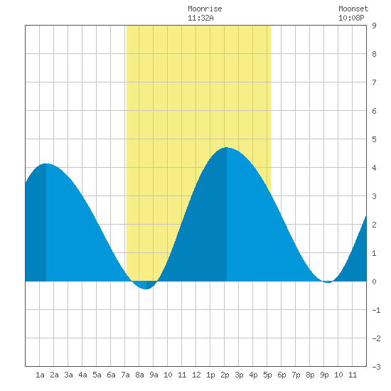 Jacksonboro Camp tide chart for Wednesday, December 8, 2021