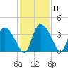 Jacksonboro Camp tide chart for Wednesday, December 8, 2021