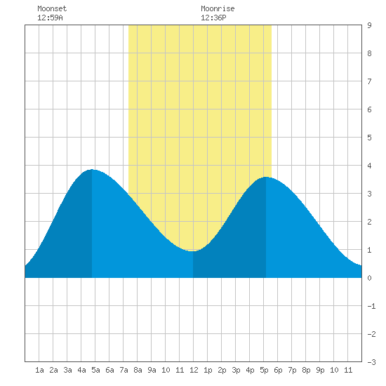 Jacksonboro Camp tide chart for Monday, January 10, 2022