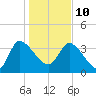 Jacksonboro Camp tide chart for Monday, January 10, 2022